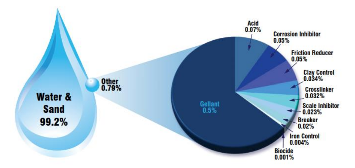 Biocide water composition